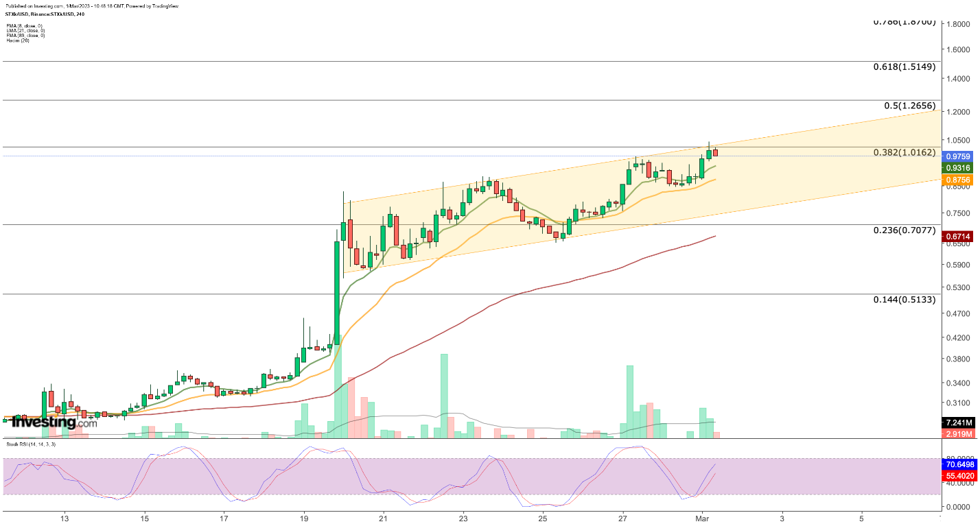 الرسم البياني لأربعة ساعات STX/USD 