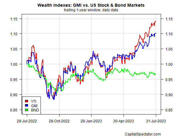 GMI مقابل أسواق الأسهم والسندات الأمريكية