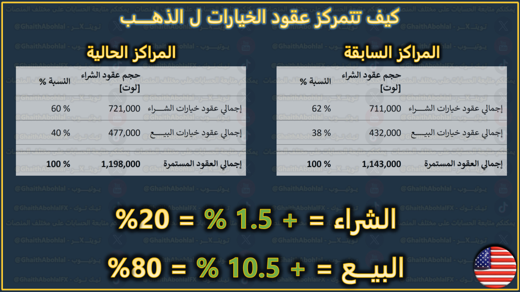 عقود الخيارات .. نسبة الشراء مقابل نسبة البيع