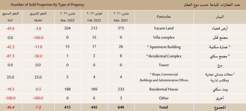 عدد العقارات المباعة حسب نوع العقار