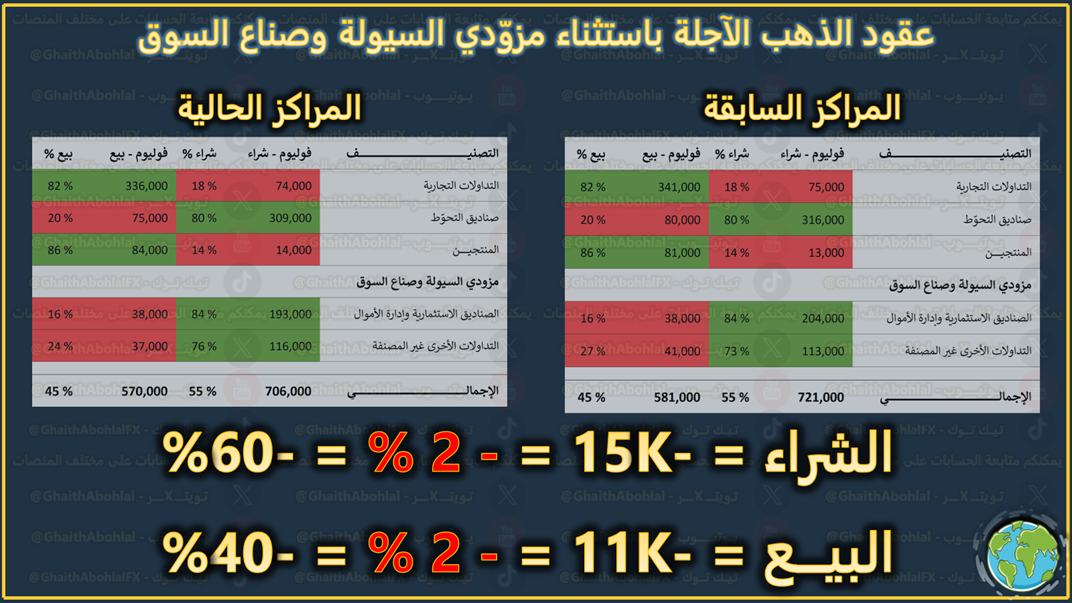 عقود الذهب الآجلة في الأسبوع الماضي