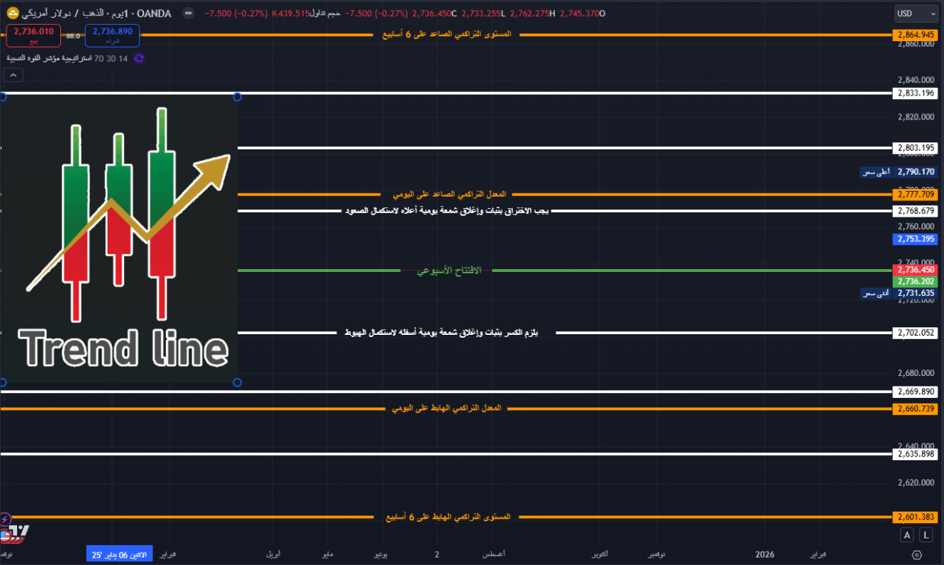 مستويات الدعم والمقاومة لهذا الأسبوع على الفرام اليومي 