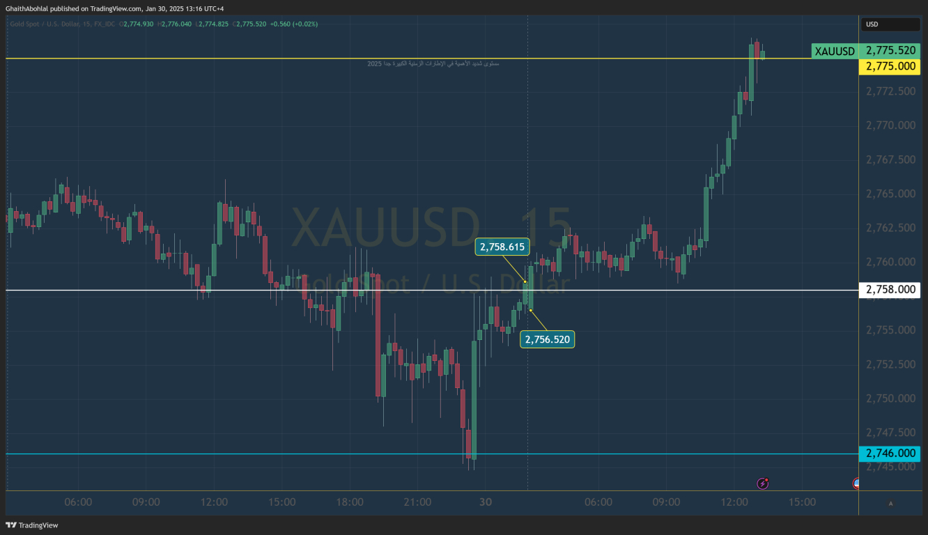 الرسم البياني لسعر الذهب في إطار 15 دقيقة