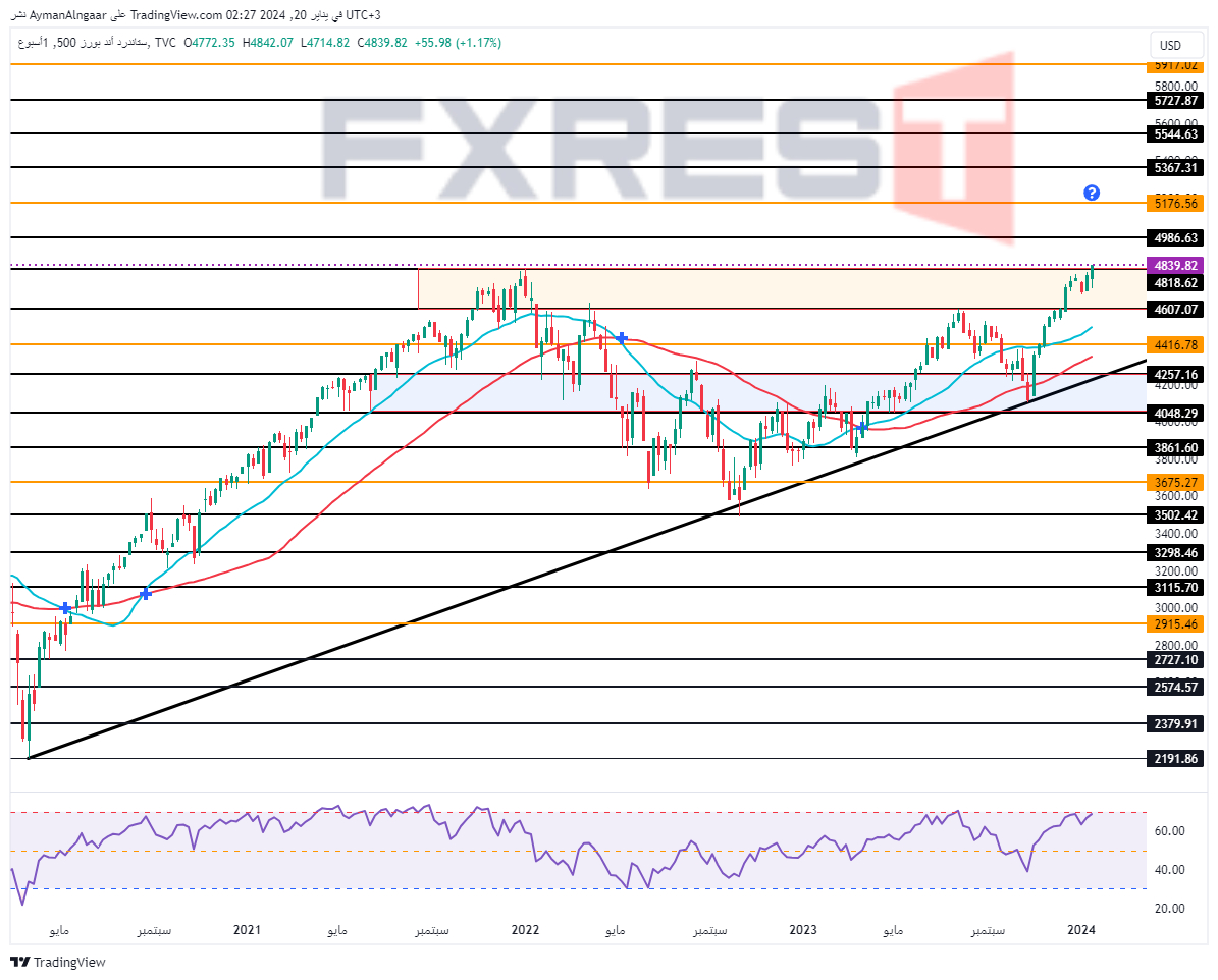 SP500