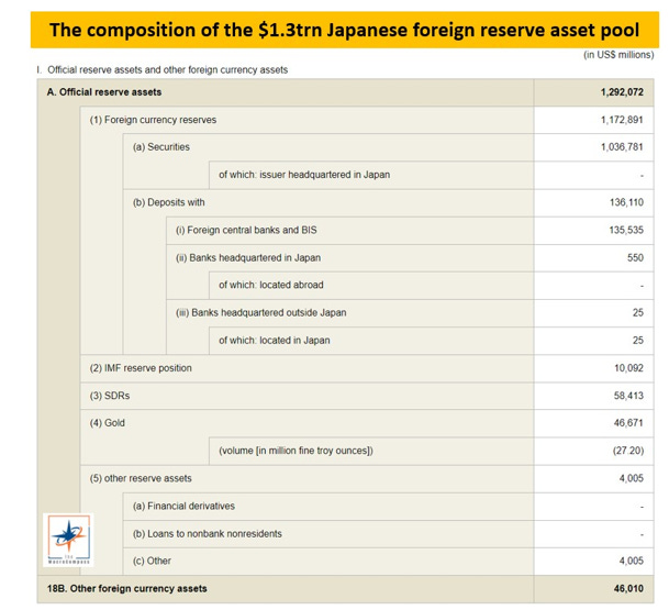الاحتياطيات الأجنبية اليابانية