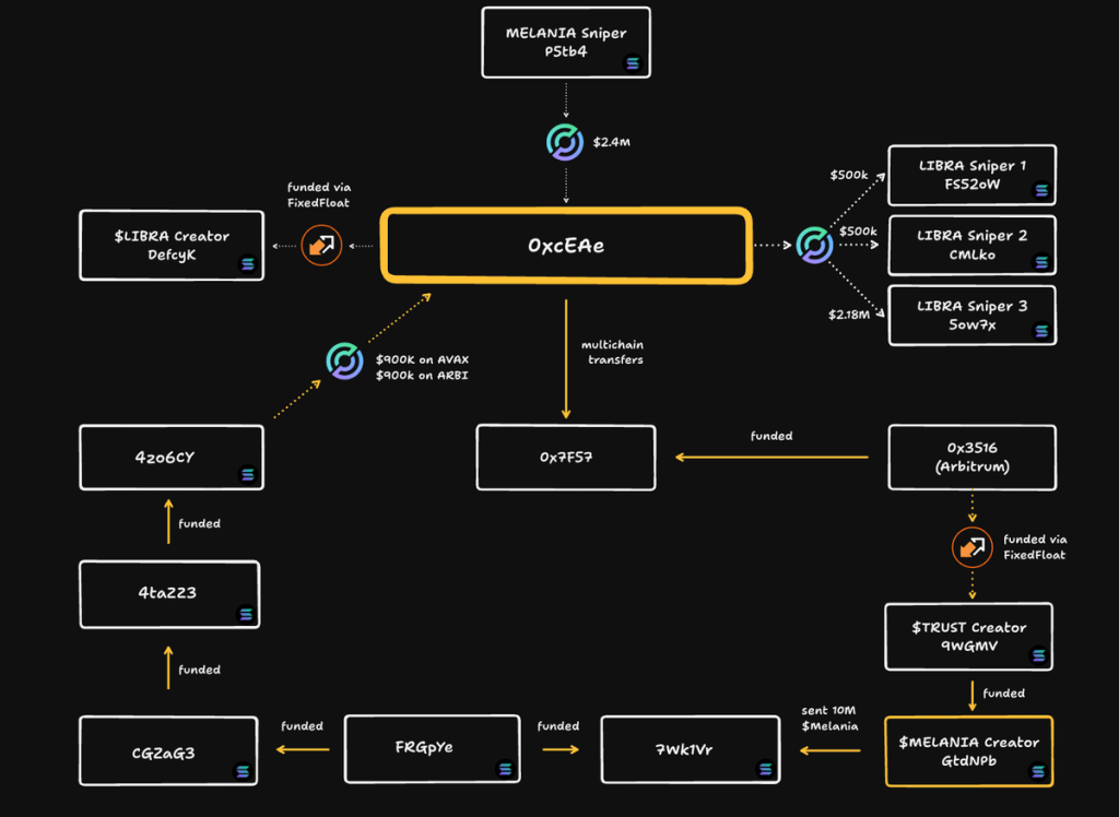 Onchain Mapping of LIBRA’s Capital Retreat