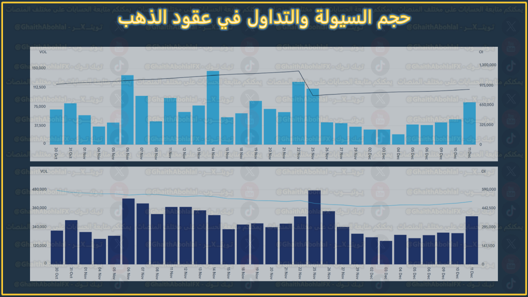 حجم السيولة والتداول في عقود الذهب