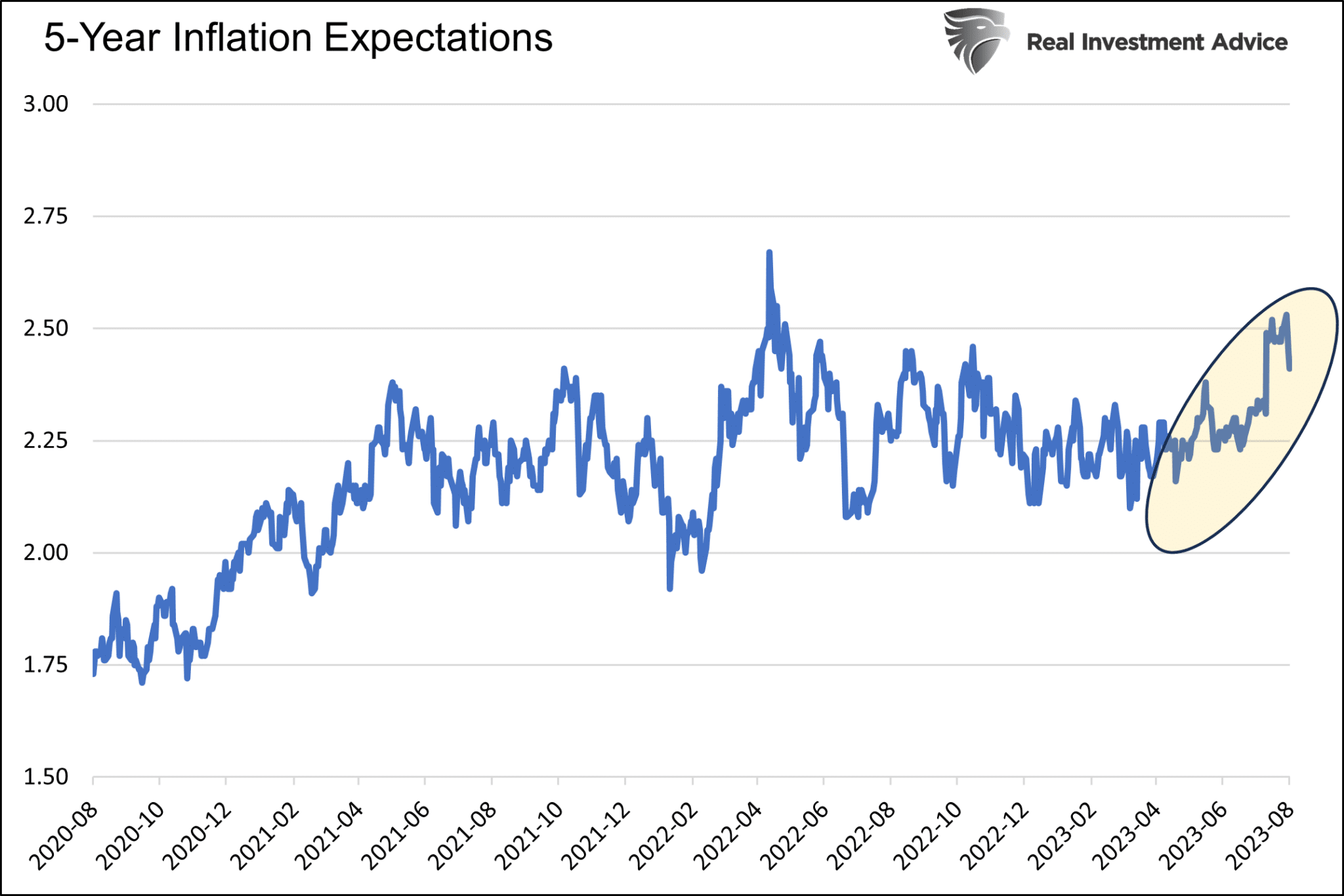توقعات التضخم لمدة 5 سنوات