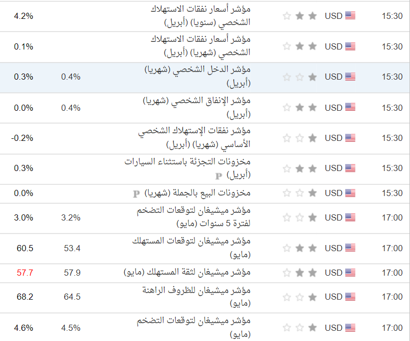 بيانات مؤشر أسعار نفقات الاسهتلاك الشخصي لإبريل