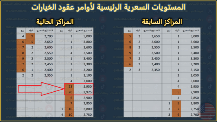 اوامر شراء كبيرة تنتظر الذهب عند هذه المستويات