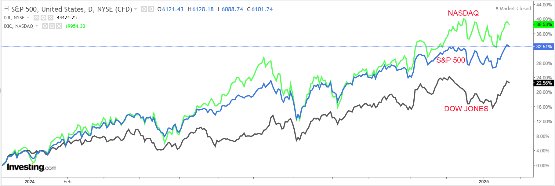 A graph of stock market

Description automatically generated