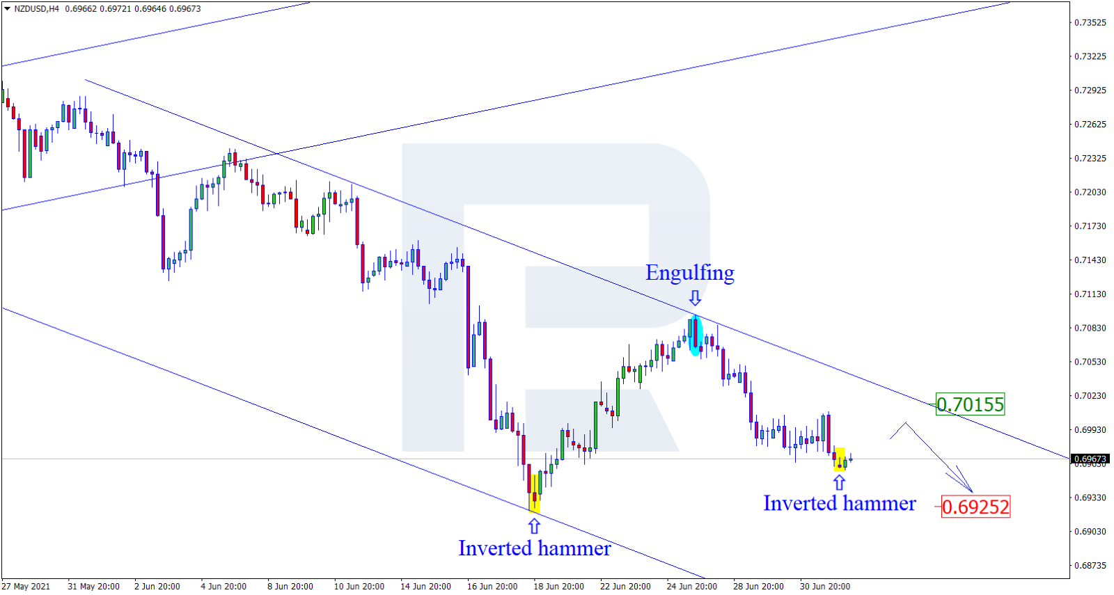 NZDUSD الرسم البياني لزوج النيوزلندي