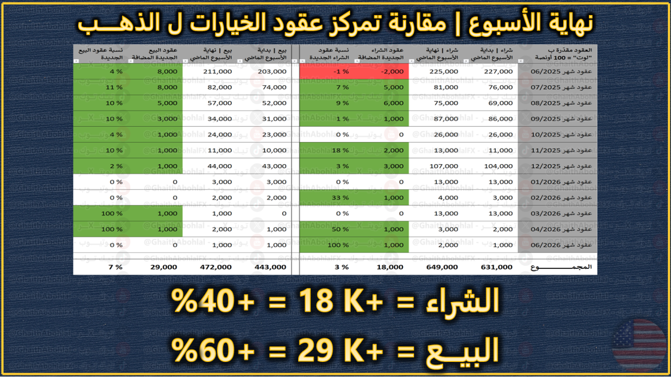 عقود خيارات الذهب الأسبوع الماضي
