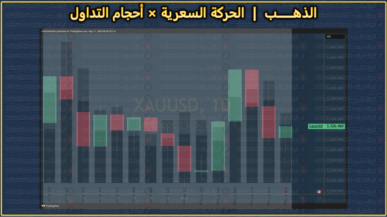 حركة الذهب السعرية مقابل أحجام التداول