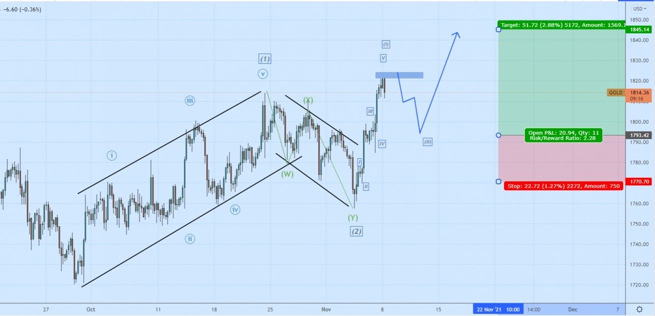 GOLD الرسم البياني لسعر الذهب