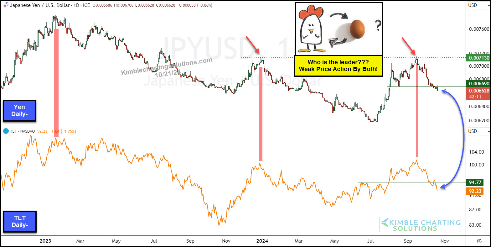 JPY/USD-الرسم البياني اليومي