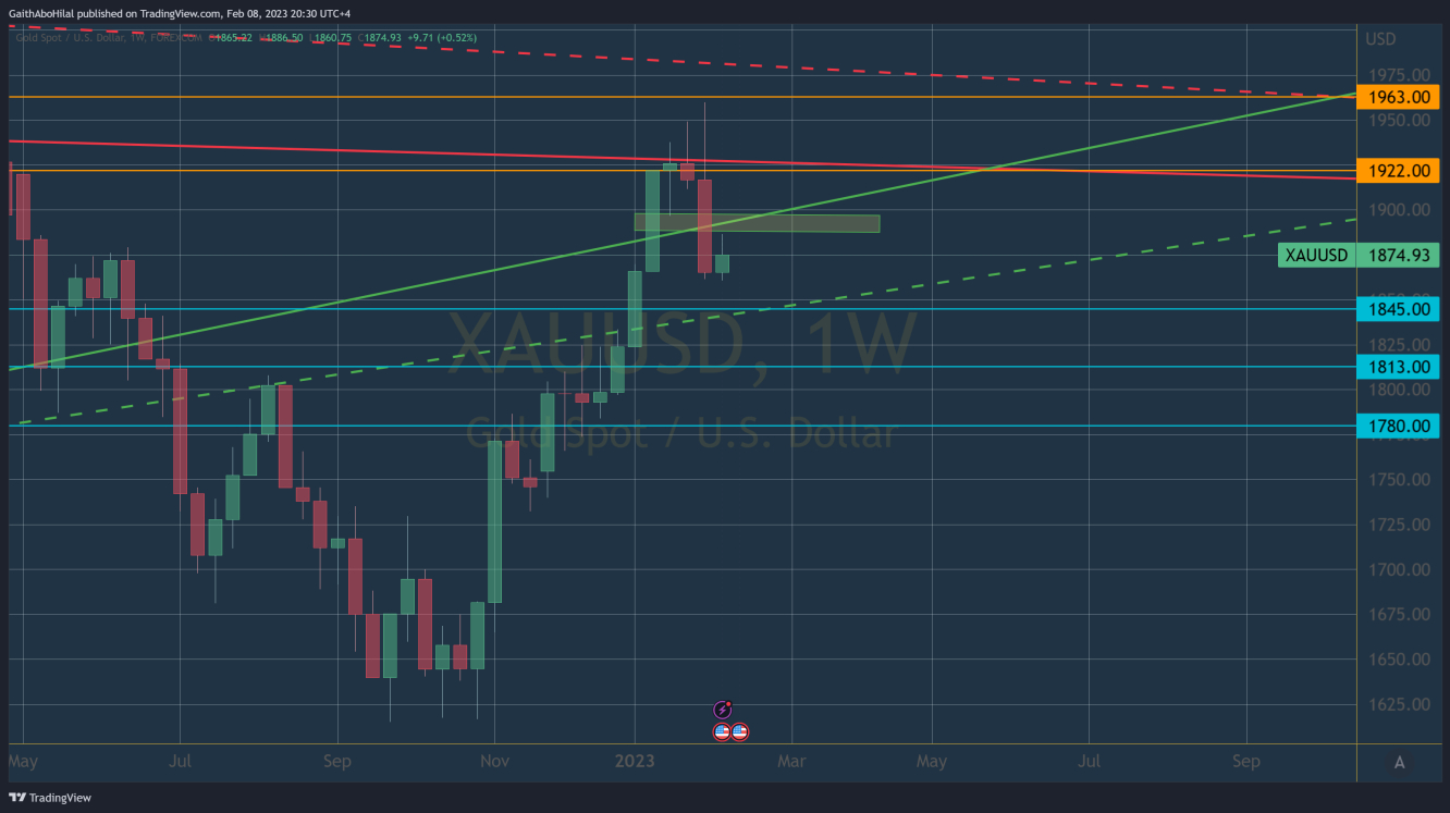 Gold on the 1 week time frame