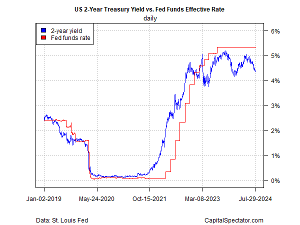US 2-Yr Yield vs Fed Funds Rate