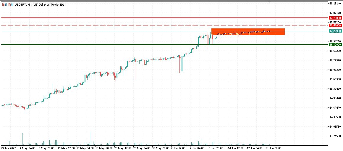 USDTRY