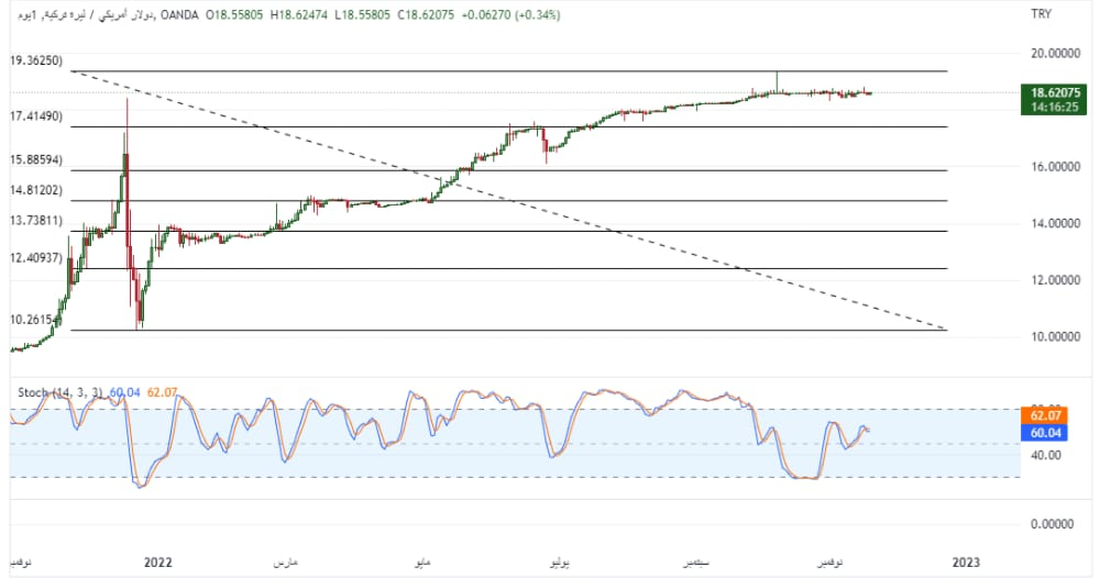 USDTRY