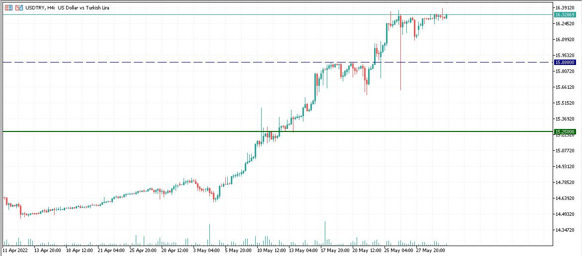 USDTRY