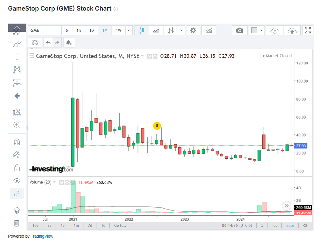 الرسم البياني لسعر GME