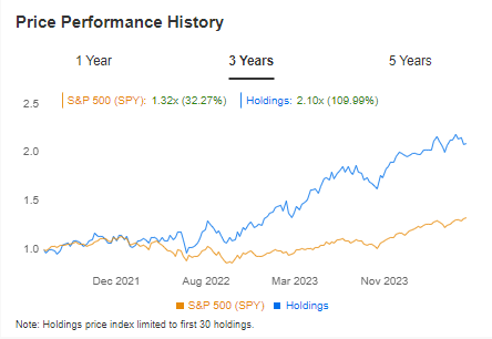 Price Performance History