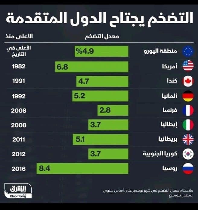 الرسم البياني للتضخم في العالم