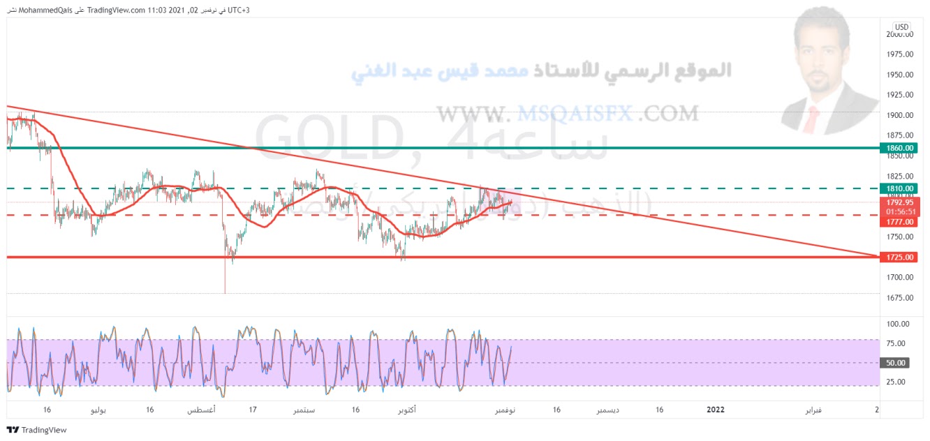 تحليل الذهب على مدار 4 ساعات