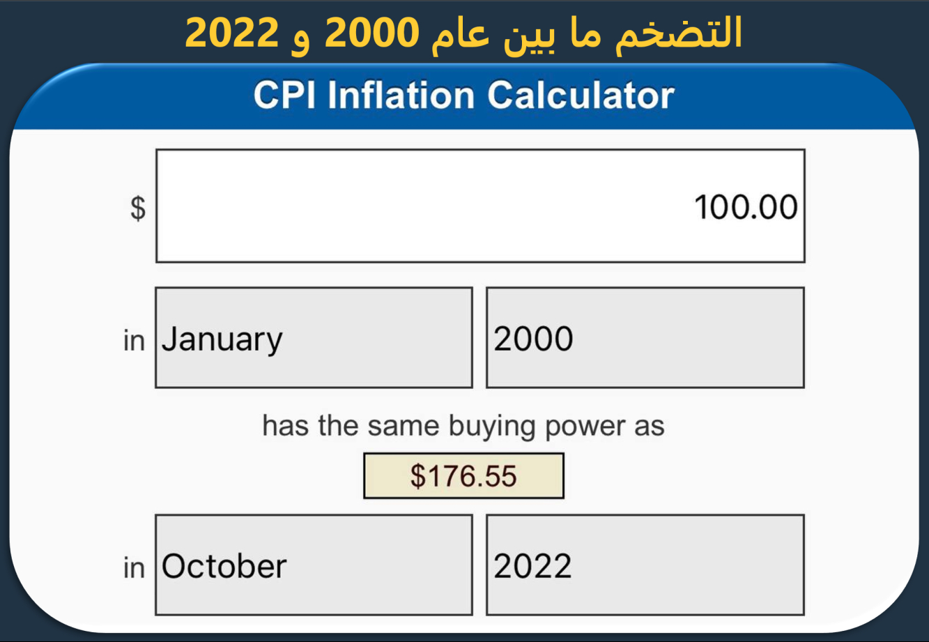التضخم ما بين 2000 و 2022