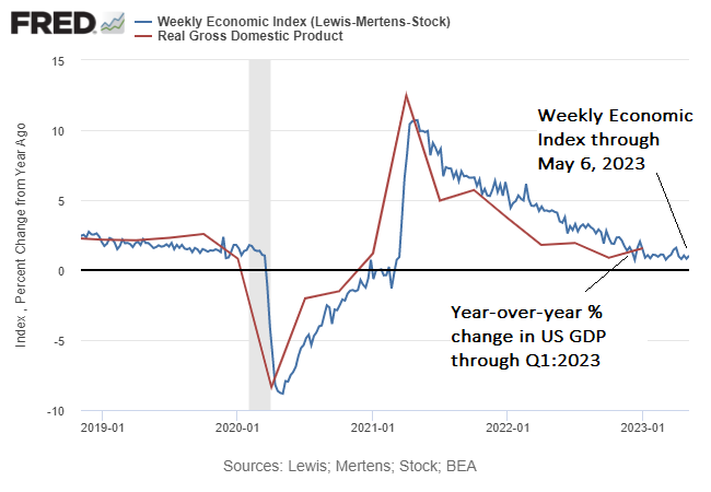المؤشر الاقتصادي الأسبوعي
