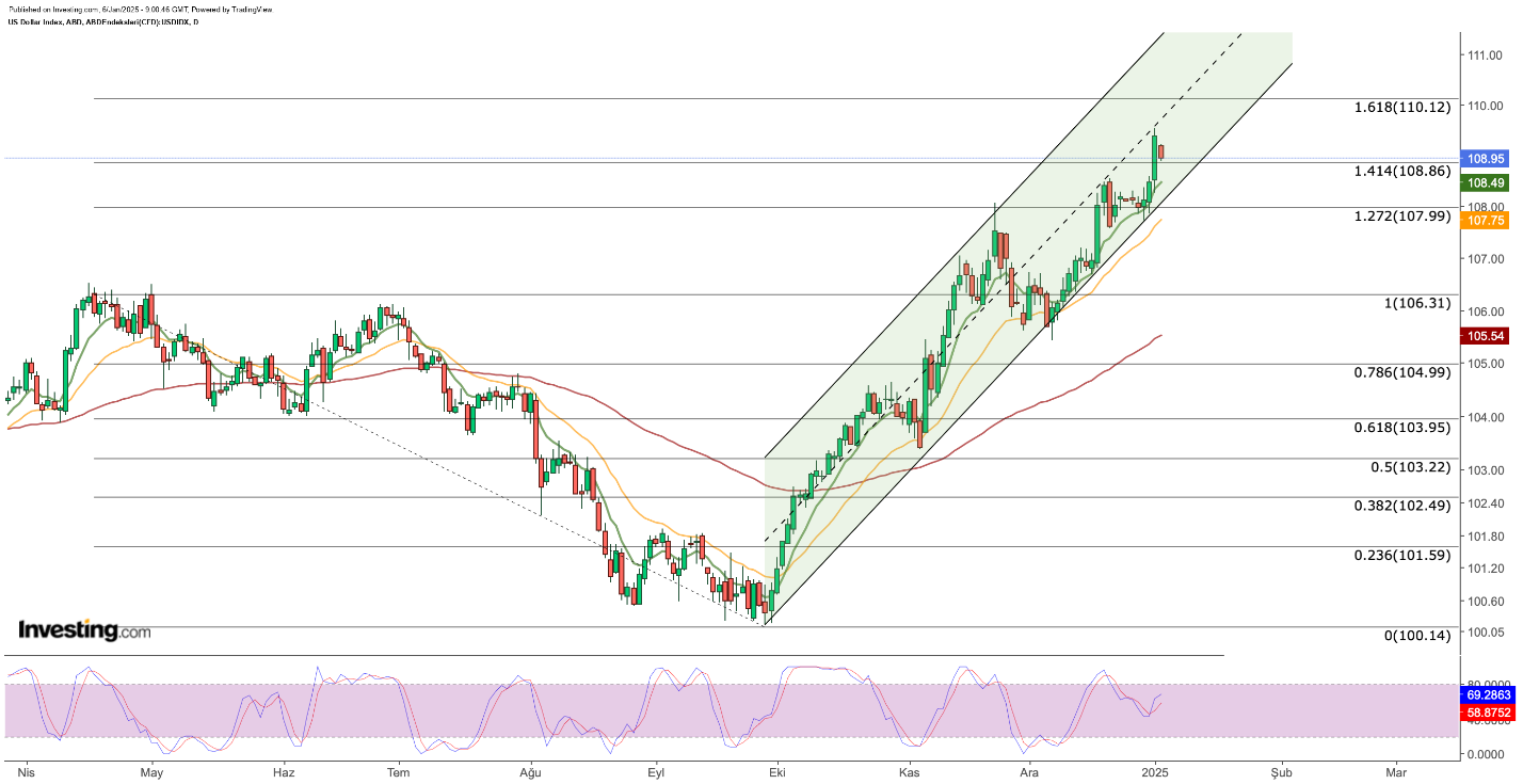 الرسم البياني اليومي لمؤشر DXY