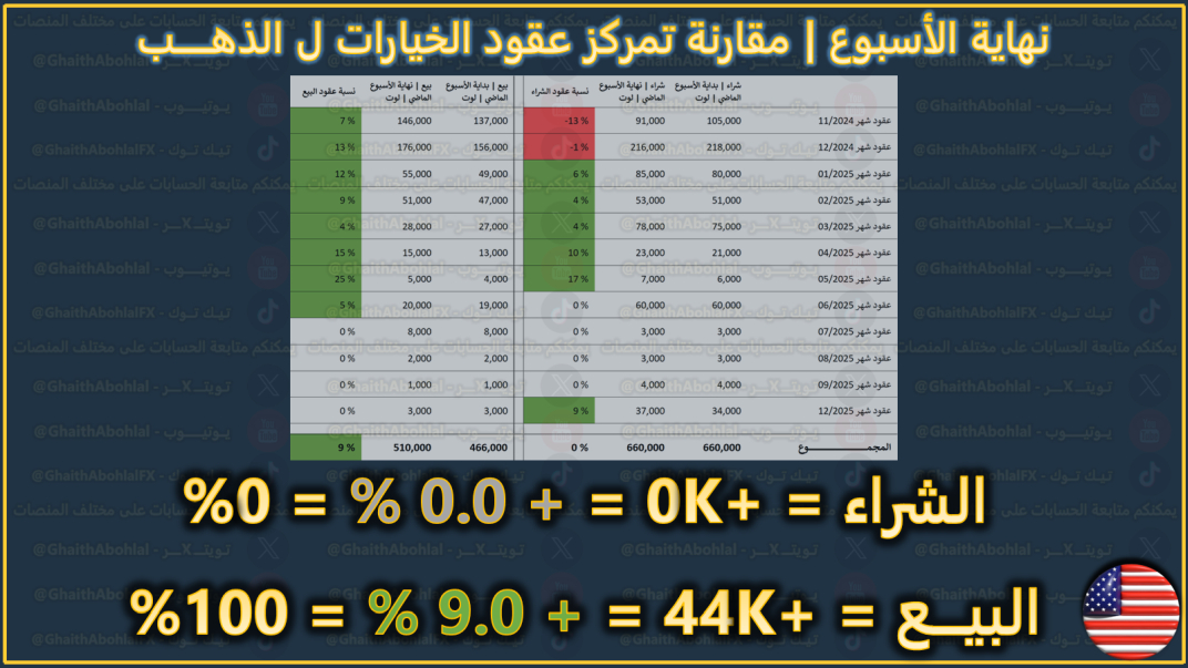 عقود الخيارات .. نسبة الشراء مقابل نسبة البيع