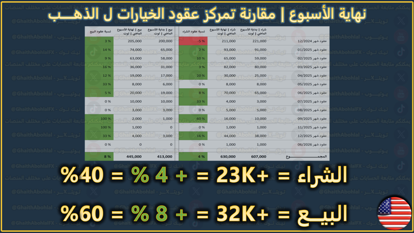 عقود الخيارات خلال الأسبوع الماضي