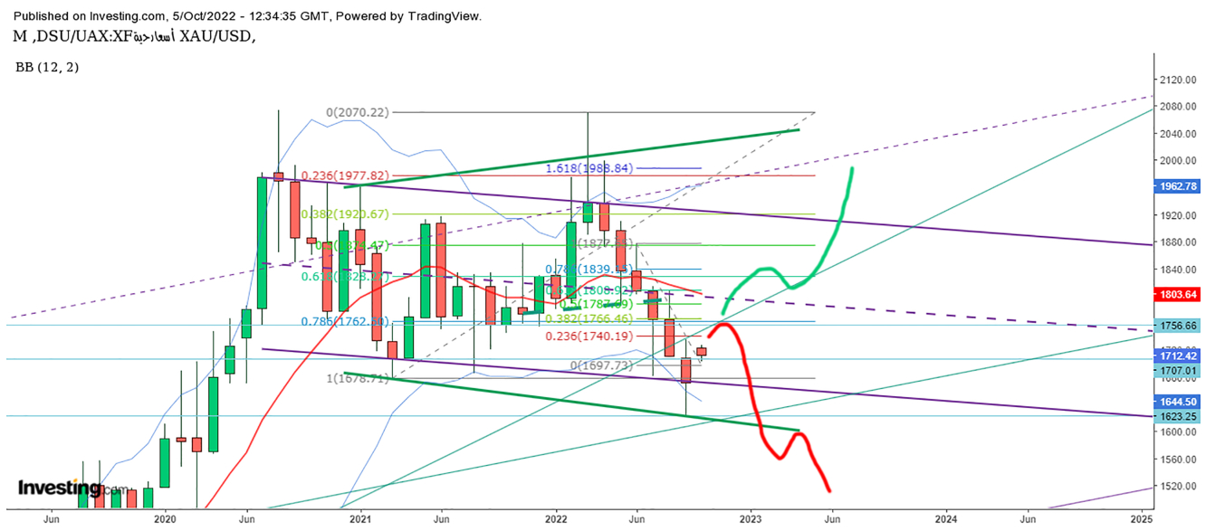 سيناريوهات الذهب 5 أكتوبر 2022