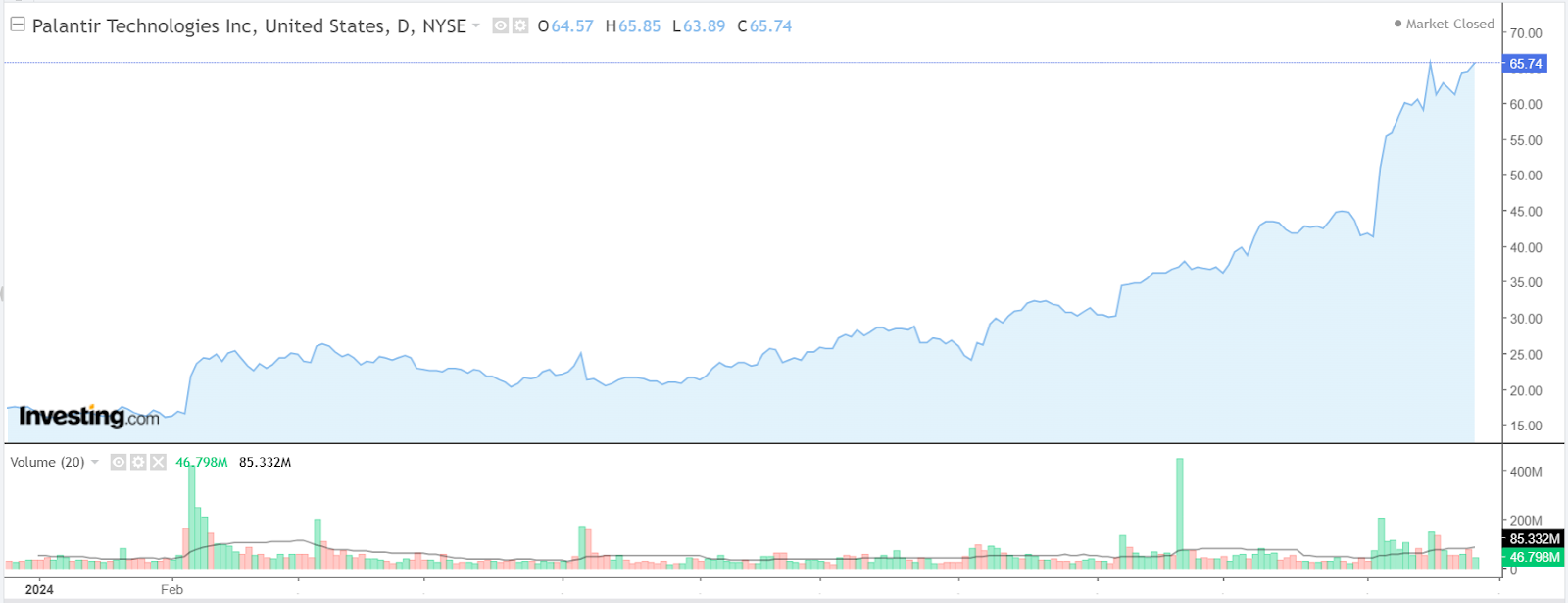 Palantir الرسم البياني لـ