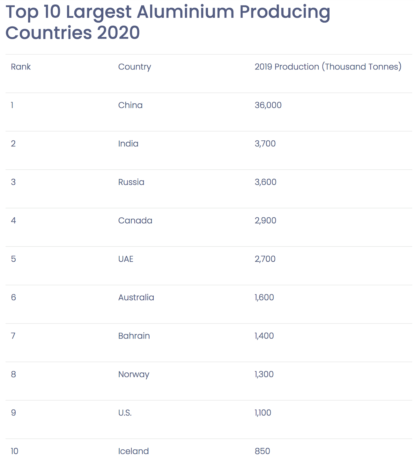 أكبر 10 دول منتجة للألمنيوم