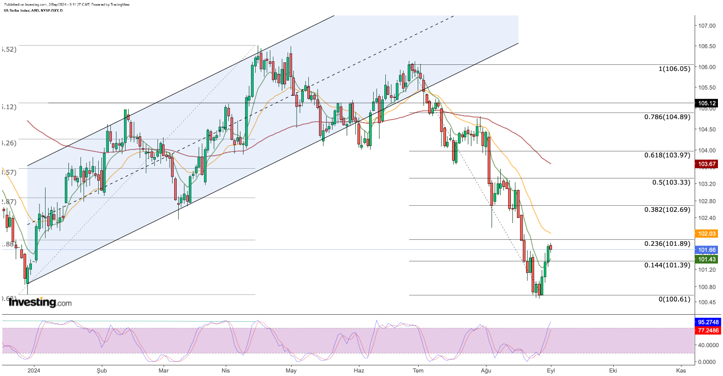 الرسم البياني لسعر DXY