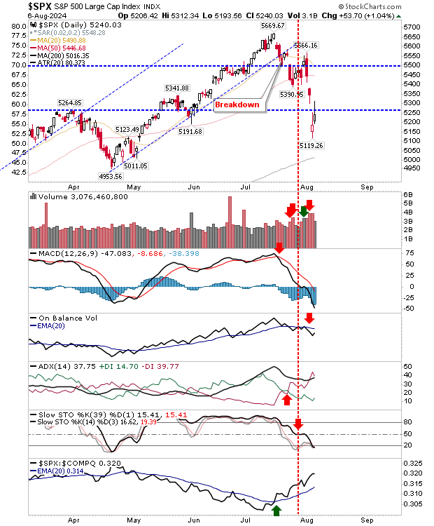 SPX-الرسم البياني اليومي  ل