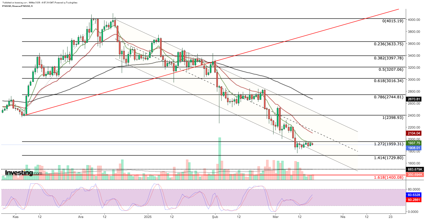 ETH/USD الرسم البياني اليومي