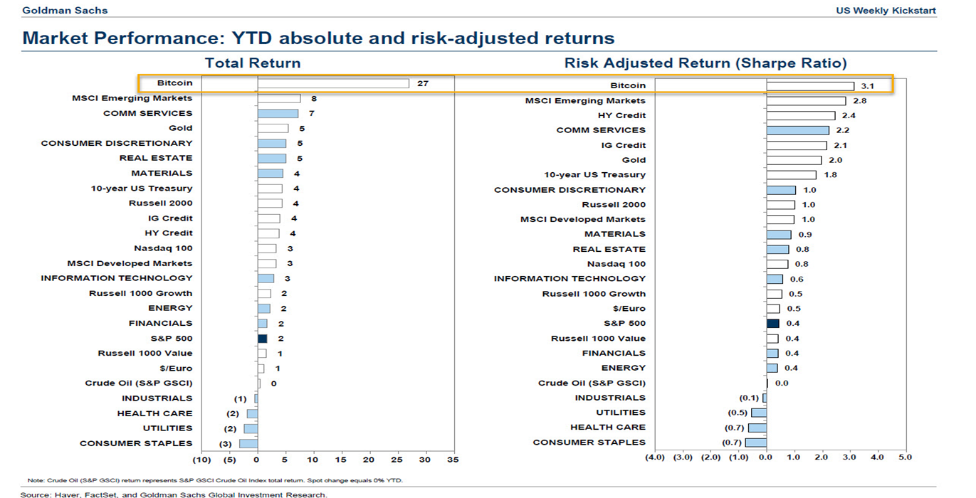 List of the best assets according to Goldman Sachs