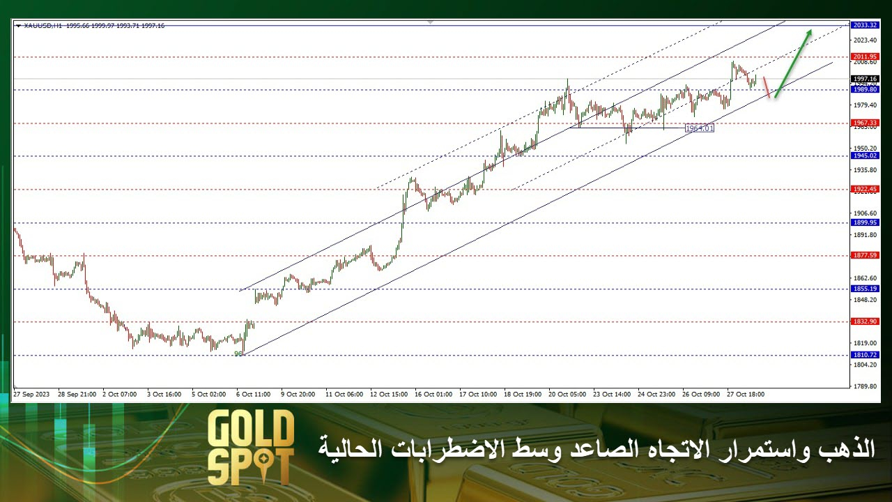 الشكل الرقمي الصاعد والذي يقيس المدي السعري لاداء الاتجاة 