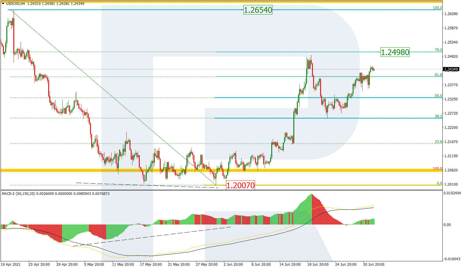 USDCAD_H4 الدولار كندي