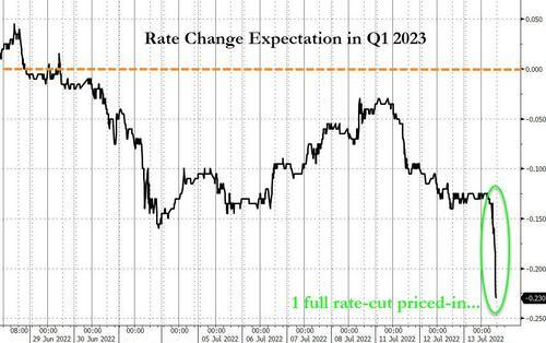 توقعات تخفيض معدل الفائدة