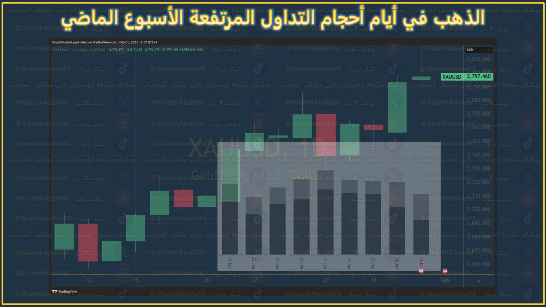 احجام تداول الذهب الاسبوع الماضي