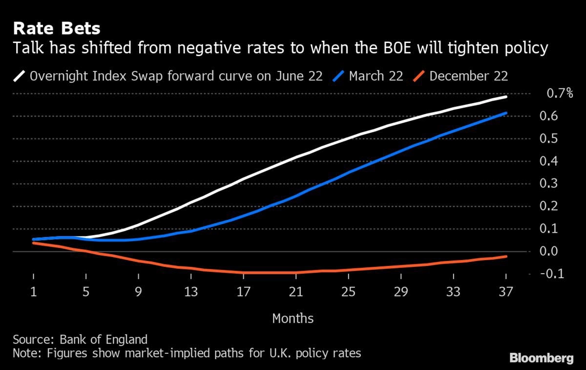 معدل الرهانات نحو الحديث من معدلات الفائدة السلبية إلى الوقت الذي سيشدد فيه بنك إنجلترا سياسته
