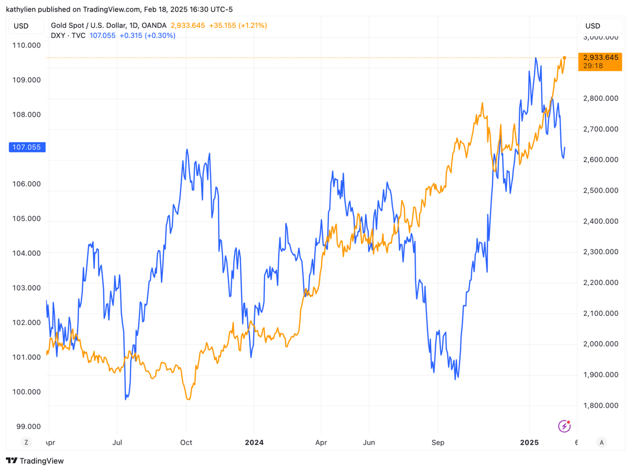 GOLD/USD-الرسم البياني اليومي