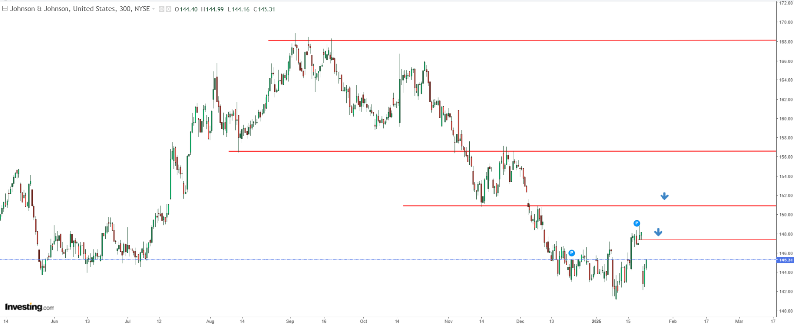 JnJ الرسم البياني لسعر 