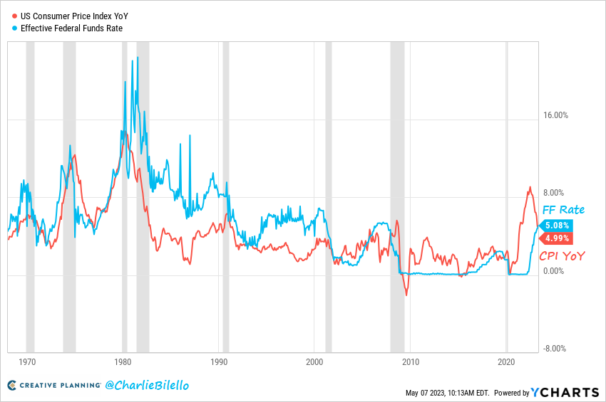 مؤشر أسعار المستهلكين مقابل معدل الفائدة الفيدرالية على أساس سنوي