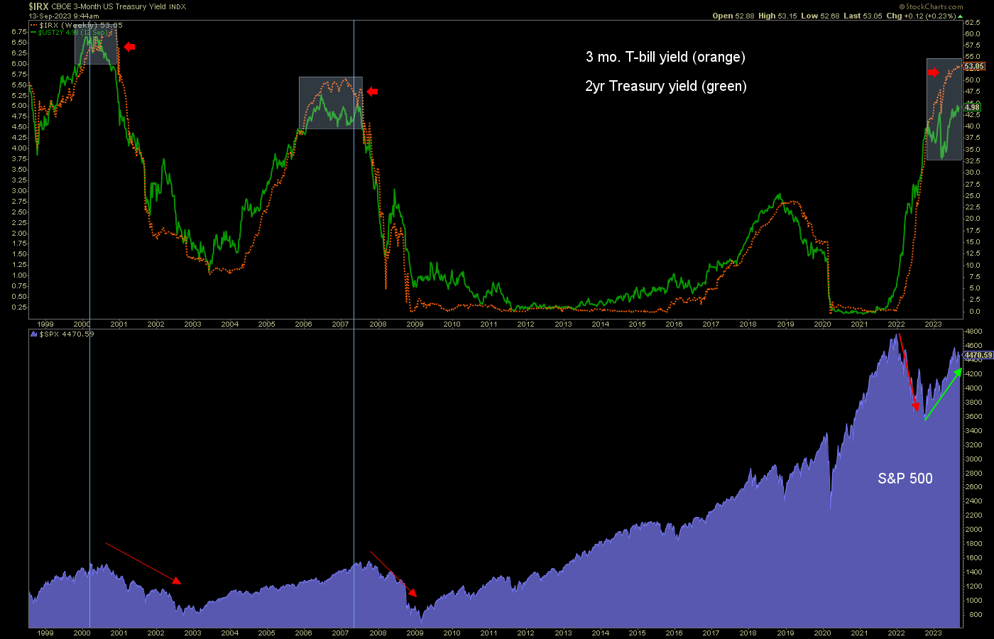 IRX Weekly Chart